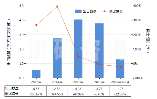 2013-2017年6月中國(guó)放射性鈷及放射性鈷鹽(包括其合金,分散體,陶瓷產(chǎn)品等)(HS28444020)出口量及增速統(tǒng)計(jì)